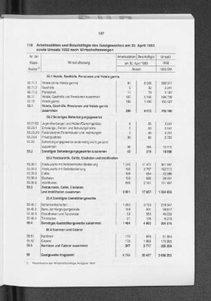 Arbeitsstätten und Beschäftigte des Gastgewerbes am 30. April 1993 sowie Umsatz 1992 nach Wirtschaftszweigen