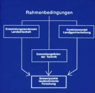 Landtechnische Entwicklung