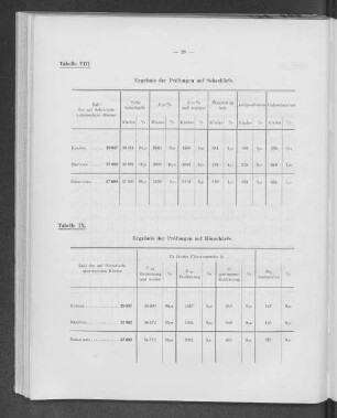 Tabelle IX. Ergebnis der Prüfungen auf Hörschärfe.