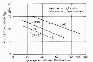 Kraftstoffverbrauch und gewogener mittlerer Durchmesser (Krümelgröße)