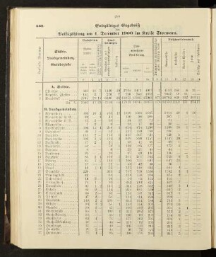 Endgültiges Ergebniß der Volkszählung am 1. December 1900 im Kreise Stormarn.