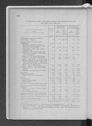 27. Steuerpflichtige, steuerbarer Umsatz und Umsatzsteuer 1970 nach Wirtschaftszweigen