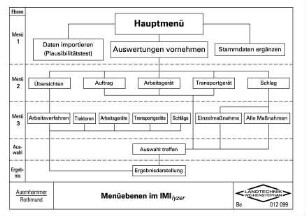 Menüebenen im IMI/yzer