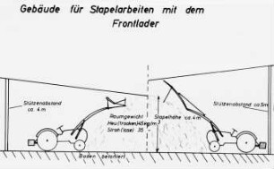 Gebäude für Stapelarbeiten mit dem Frontlader