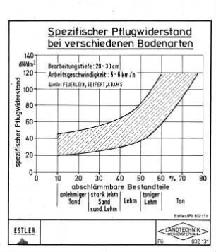 Spezifischer Pflugwiderstand bei verschiedenen Bodenarten