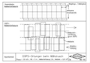 DGPS-Ortung beim Mähdrusch