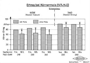 Ertrag bei Körnermais (14 % H2O)