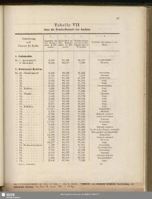 Tabelle VII über die Beschaffenheit der Aschen