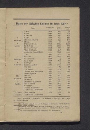 Status der jüdischen Kolonien im Jahre 1907.