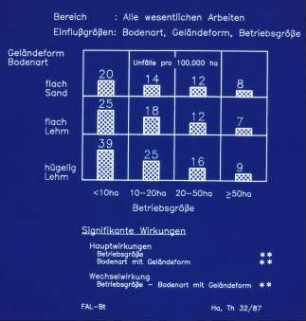 Unfälle in Abhängigkeit von Bodenart und Geländeform