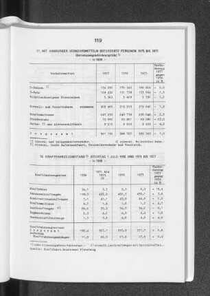 17. Mit Hamburger Verkehrsmitteln beförderte Personen 1975 bis 1977