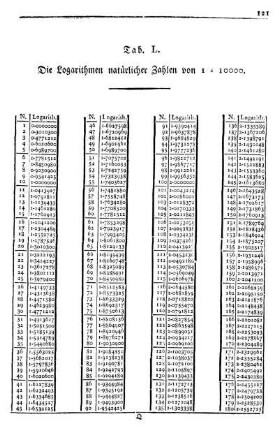 Tab. L. Die Logarithmen natürlicher Zahlen von 1 = 10000