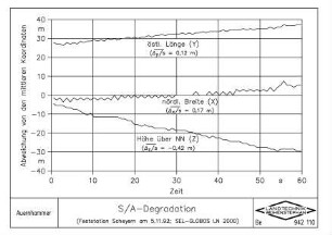 S/A-Degradation (Feststation Scheyern am 5.11.92, SEL-GLOBOS LN 2000)