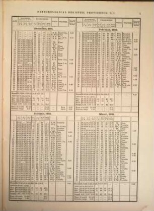 Meteorological observations made at Providence, R. I. extending over a period of 28 1/2 years, from December 1831 to May 1860 : Smithsonian Contributions to Knowledge