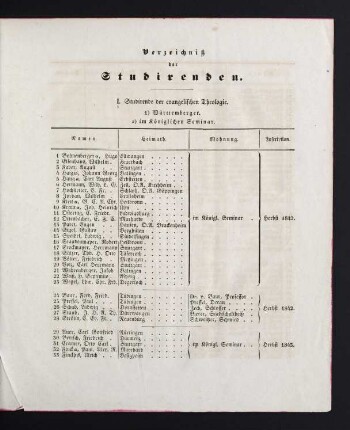7-27 Verzeichnis der Studierenden