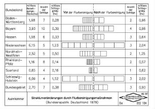 Strukturveränderungen durch Flurbereinigungsmassnahmen (Bundesrepublik Deutschland 1979)