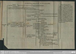 Schema Militis Christiani