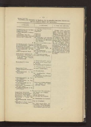 Verzeichns der Zollstellen in Hamburg, der zu denselben führenden Zollstraßen und der erlaubten Lösch- und Ladestellen
