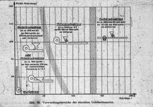 Verwendungsbereiche der einzelnen Gebläsebaurten