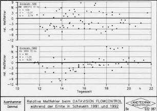 Relative Meßfehler beim DATAVISION FLOWCONTROL während der Ernte in Scheyern 1991 und 1992