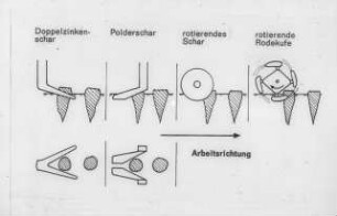 Schemazeichnung: Erntetechnik, Zuckerrübe, Rodeorgan
