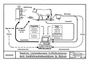 Regelkreis: Leistungsbezogene Kraftfutterdosierung durch Grundfutteraufnahmeschätzung für Milchvieh