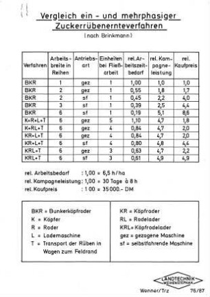 Vergleich ein- und mehrphasiger Zuckerrübenernteverfahren (nach Brinkmann)