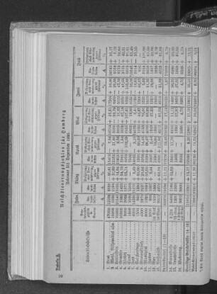 Tabelle 2. Reichsteuerungszahlen für Hamburg Februar bis Dezember 1920.