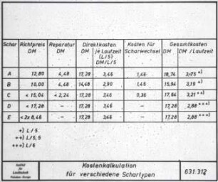 Pflugschare; Kostenkalkulation bei verschiedenen Möglichkeiten der Erhöhung der bearbeiteten Fläche/Schar