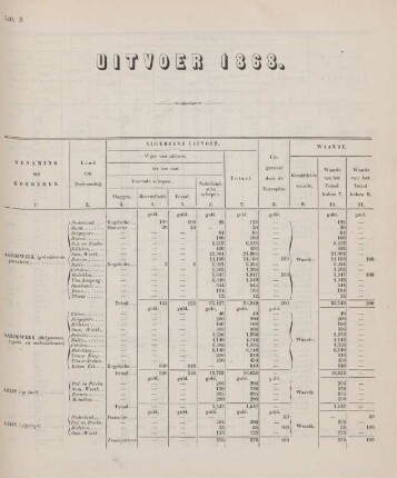 Litt. B. Uitvoer 1868