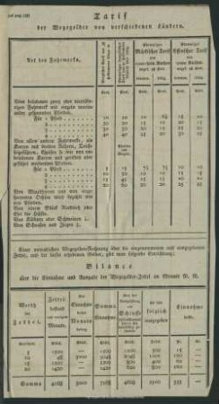 Tarif der Wegegelder von verschiedenen Ländern.