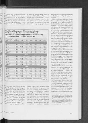 Wahlbeteiligung und Stimmenanteile der Parteien bei der Europawahl 1999 nach Geschlecht und Altersgruppen - Veränderung 1999 gegenüber 1994 in %-Punkten