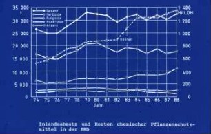 Inlandsabsatz und Kosten chemischer Pflanzenschutzmittel in der BRD