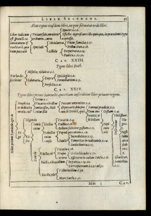 Cap. XXIV. Typus libri primi Samuelis, qui etiam inscribitur liber primus regum.