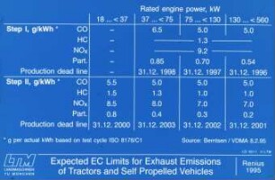 Expected EC Limits for Exhaust Emissions of Tractors and Self Propelled Vehicles