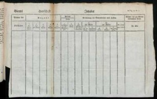 Viertel - Herrschaft - Inhaber Ad Pag. 74 Nr. I.
