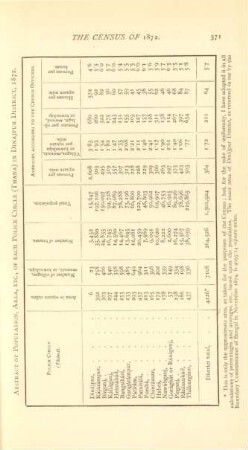 Abstract of population, area, etc., of each police circle (Thana) in Dinajpur District, 1872