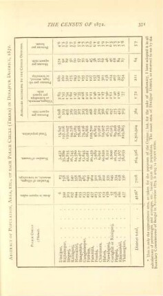 Abstract of population, area, etc., of each police circle (Thana) in Dinajpur District, 1872