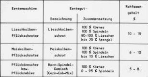 Übersicht: Mais, Ernteverfahren, CCM, Lieschkolbenschrot