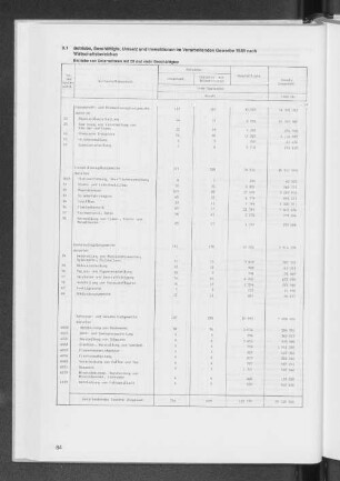 9.1 Kleinbetriebe, Beschäftigte, Umsatz und Investitionen im Verarbeitenden Gewerbe 1989 nach Wirtschaftsbereichen