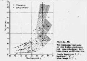 Trockenmasseverluste in der Bodentrocknung bei verschiedener Aufbereitung und Witterung (nach Banthien (1), Beckhoff (2), Hövelkamp(11))