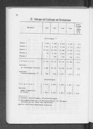23. Erteilungen und Entziehungen von Fahrerlaubnissen