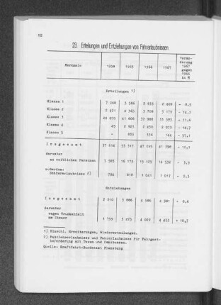 23. Erteilungen und Entziehungen von Fahrerlaubnissen