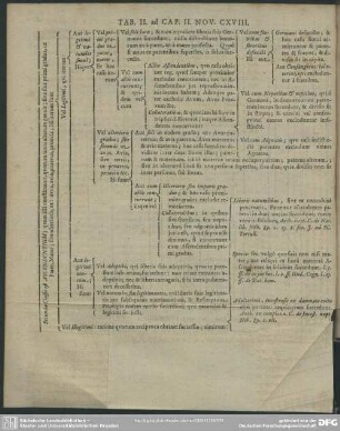 Tab. II. ad Cap. II. Nov. CXVIII. [Lib. III.]