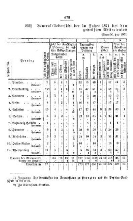 General-Uebersicht der im Jahre 1871 bei den Realschulen I. Ordnung des Preußischen Staats geprüften Abiturienten und Extraneer : [III. Gymnasien und Realschulen]