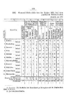 General-Uebersicht der im Jahre 1871 bei den Realschulen I. Ordnung des Preußischen Staats geprüften Abiturienten und Extraneer : [III. Gymnasien und Realschulen]