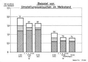 Beispiel von Umstellungsversuchen im Melkstand
