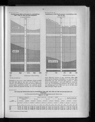 Schaubild 10: Entwicklung der Zahl der Personen im erwerbsfähigen Alter 1961 bis 1985