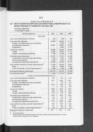 Sozialprodukt