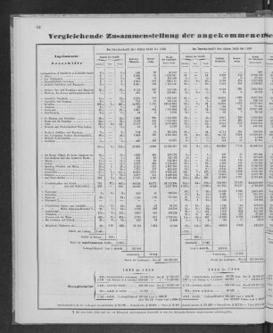 Vergleichende Zusammenstellung der angekommenen Seeschiffe nach den Reisen, nebst Werth der Ladungen.